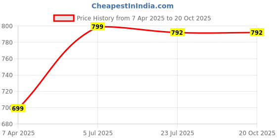 tatacliq.com Prabha Stainless Steel Silver Prima Tasla with Flat Bottom, Tasla, 16cm, 0.9 L prabha Price History Graph from 7 Apr 2025 to 20 Oct 2025