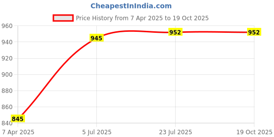 tatacliq.com Prabha Stainless Steel Silver Prima Tasla with Flat Bottom, Tasla, 18cm, 1.4 L Without Lid. prabha Price History Graph from 7 Apr 2025 to 18 Oct 2025