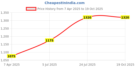 tatacliq.com Prabha Stainless Steel Silver Prima Tasla with Flat Bottom, Tasla, 22cm, 2.2 L Without Lid. prabha Price History Graph from 7 Apr 2025 to 18 Oct 2025