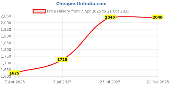 tatacliq.com Prabha Stainless Steel Silver Tasla 28cm - Tri-Ply Induction Base - 4.3L prabha Price History Graph from 7 Apr 2025 to 20 Oct 2025