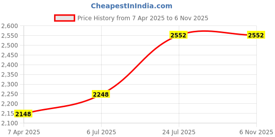 tatacliq.com Prabha Stainless Steel Silver Tri-Ply Hexa Cube Fry Pan, Non Stick Coating - 20cm, 0.9L prabha Price History Graph from 7 Apr 2025 to 2 Nov 2025