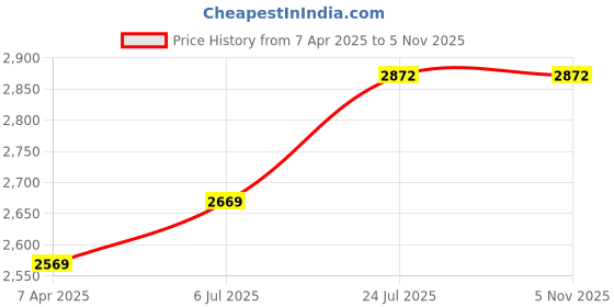 tatacliq.com Prabha Stainless Steel Silver Tri-Ply Hexa Cube Fry Pan, Non Stick Coating-, 24cm, 1.6L prabha Price History Graph from 7 Apr 2025 to 2 Nov 2025