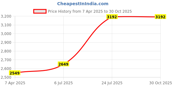 tatacliq.com Prabha Stainless Steel Silver Tri-Ply Hexa Cube Fry Pan, Non Stick Coating-, 26cm, 2L prabha Price History Graph from 7 Apr 2025 to 30 Oct 2025