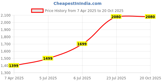 tatacliq.com Prabha Stainless Steel Silver Tri-Ply Induction Base Kadhai - 20cm, 1.8L prabha Price History Graph from 7 Apr 2025 to 19 Oct 2025