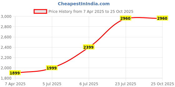 tatacliq.com Prabha Stainless Steel Silver Tri-Ply Kadhai Heavy Gauge Prima Flat Bottom 3.5L, 26CM prabha Price History Graph from 7 Apr 2025 to 25 Oct 2025