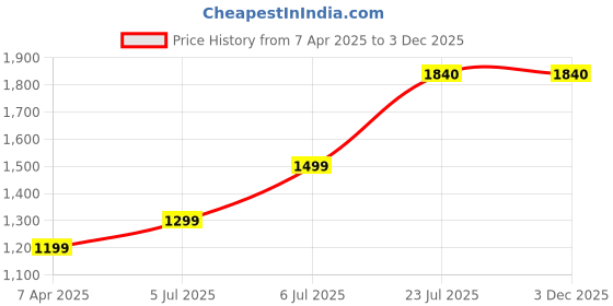 tatacliq.com Prabha Stainless Steel Silver Tri-Ply Kadhai, Prima Flat Bottom Cookware Kadhai, 1.4L, 18CM prabha Price History Graph from 7 Apr 2025 to 3 Dec 2025