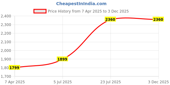 tatacliq.com Prabha Stainless Steel Silver Tri-Ply Kadhai, Prima Flat Bottom Cookware Kadhai 2.2L, 22CM prabha Price History Graph from 7 Apr 2025 to 3 Dec 2025