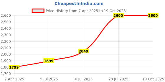 tatacliq.com Prabha Stainless Steel Silver Tri-Ply Kadhai, Prima Flat Bottom Cookware Kadhai, 2.8L, 24CM prabha Price History Graph from 7 Apr 2025 to 18 Oct 2025