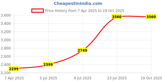 tatacliq.com Prabha Stainless Steel Silver Tri-Ply Kadhai, Prima Flat Bottom Cookware Kadhai, 5.5L, 30CM prabha Price History Graph from 7 Apr 2025 to 18 Oct 2025
