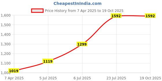 tatacliq.com Prabha Stainless Steel Silver Tri-Ply Kadhai,Prima Flat Bottom Cookware Kadhai, 0.9L, 16CM prabha Price History Graph from 7 Apr 2025 to 19 Oct 2025