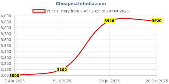 tatacliq.com Prabha Stainless Steel Silver Tri-Ply Multi Kadhai, 26cm, 6Plates, Transparent Glass Lid prabha Price History Graph from 7 Apr 2025 to 19 Oct 2025