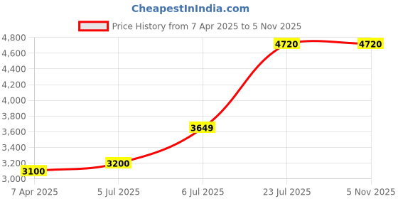 tatacliq.com Prabha Stainless Steel Silver Tri-Ply Multi Kadhai, 28cm, 6Plates, Transparent Glass Lid prabha Price History Graph from 7 Apr 2025 to 2 Nov 2025