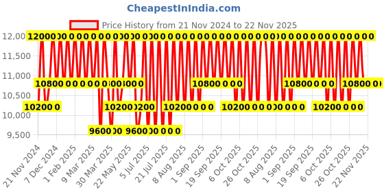tatacliq.com Prada La Femme L'Eau Eau de Toilette - 100 ml prada Price History Graph from 21 Nov 2024 to 22 Nov 2025