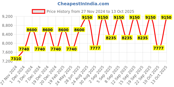 tatacliq.com Prada Luna Rossa Carbon Eau de Toilette - 100 ml prada Price History Graph from 27 Nov 2024 to 13 Oct 2025