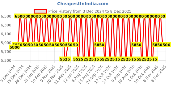 tatacliq.com Prada Luna Rossa Carbon Eau de Toilette - 50 ml prada Price History Graph from 3 Dec 2024 to 7 Dec 2025