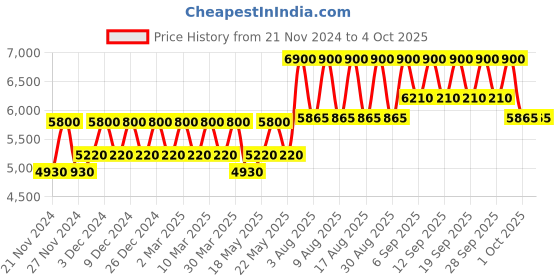 tatacliq.com Prada Luna Rossa Eau de Toilette - 50 ml prada Price History Graph from 21 Nov 2024 to 4 Oct 2025