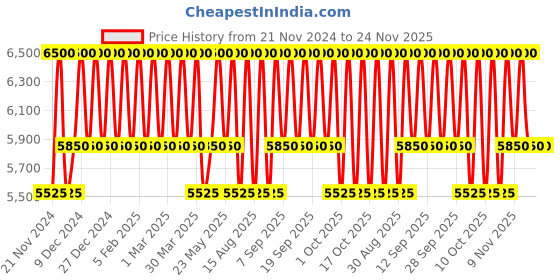 tatacliq.com Prada Luna Rossa Ocean Eau de Toilette - 50 ml prada Price History Graph from 21 Nov 2024 to 23 Nov 2025