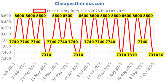tatacliq.com Prada Luna Rossa Ocean Eau De Toilette Vap - 100 ml prada Price History Graph from 1 Feb 2025 to 4 Oct 2025