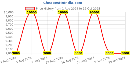 tatacliq.com Prada Luna Rossa Ocean EDP Set for Men prada Price History Graph from 1 Aug 2024 to 16 Oct 2025