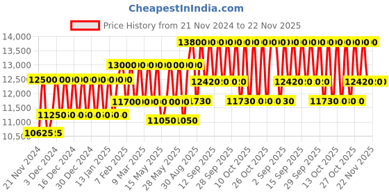 tatacliq.com Prada Paradoxe Eau de Parfum - 90 ml prada Price History Graph from 21 Nov 2024 to 22 Nov 2025