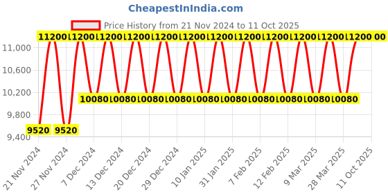tatacliq.com Prada Paradoxe Intense Refill Eau De Parfum - 100 ml prada Price History Graph from 21 Nov 2024 to 11 Oct 2025