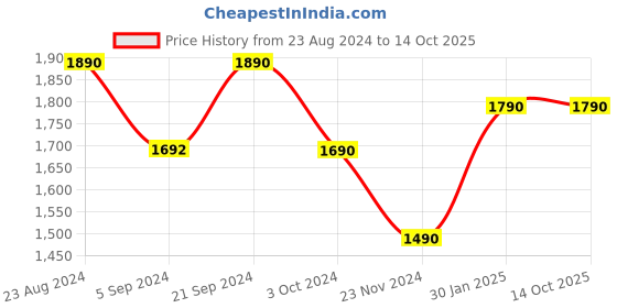 tatacliq.com Prakriti Jaipur Blue Aster Midi Dress prakriti jaipur Price History Graph from 23 Aug 2024 to 14 Oct 2025