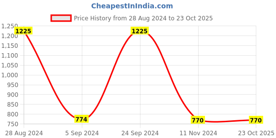 tatacliq.com Prakriti Jaipur Blue Daisy Paneled Shirt prakriti jaipur Price History Graph from 28 Aug 2024 to 23 Oct 2025