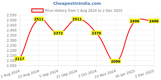 tatacliq.com Prakriti Jaipur Blue Day Frill Dress prakriti jaipur Price History Graph from 1 Aug 2024 to 1 Dec 2025