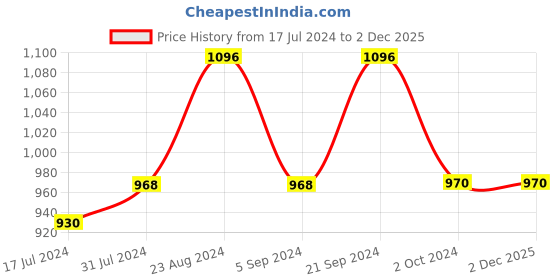 tatacliq.com Prakriti Jaipur Blue Embroidered Shirt prakriti jaipur Price History Graph from 17 Jul 2024 to 2 Dec 2025