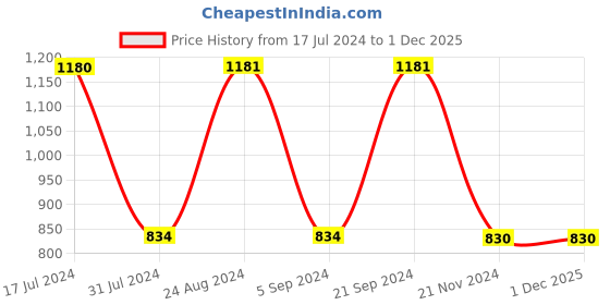 tatacliq.com Prakriti Jaipur Blue Pintucked Lace Pants prakriti jaipur Price History Graph from 17 Jul 2024 to 30 Nov 2025