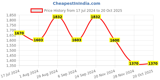 tatacliq.com Prakriti Jaipur Blue Pleated Dobby Kurta prakriti jaipur Price History Graph from 17 Jul 2024 to 20 Oct 2025