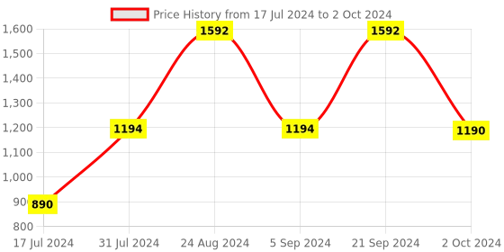tatacliq.com Prakriti Jaipur Green Aarya Jaal Shirt prakriti jaipur Price History Graph from 17 Jul 2024 to 2 Oct 2024