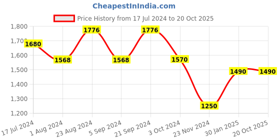 tatacliq.com Prakriti Jaipur Green Bageecha Gathered Kurta prakriti jaipur Price History Graph from 17 Jul 2024 to 19 Oct 2025