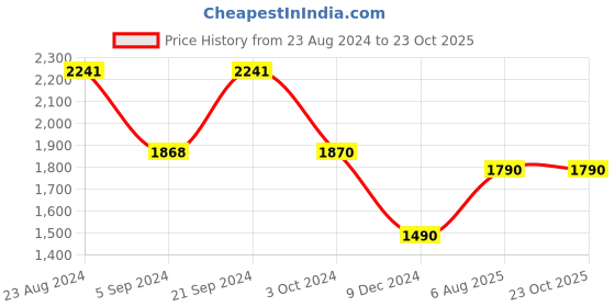 tatacliq.com Prakriti Jaipur Green Flora Midi Dress prakriti jaipur Price History Graph from 23 Aug 2024 to 23 Oct 2025