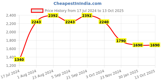 tatacliq.com Prakriti Jaipur Green Kamal Kurta prakriti jaipur Price History Graph from 17 Jul 2024 to 13 Oct 2025