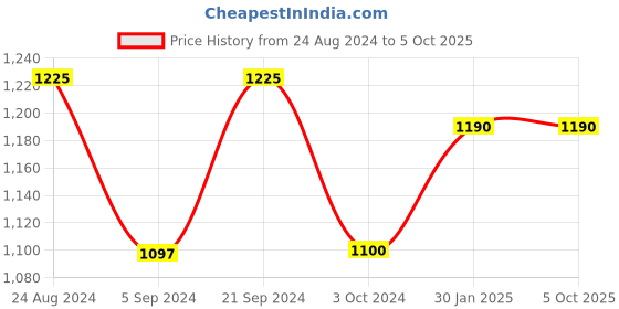 tatacliq.com Prakriti Jaipur Green Lily Oversized Shirt prakriti jaipur Price History Graph from 24 Aug 2024 to 5 Oct 2025