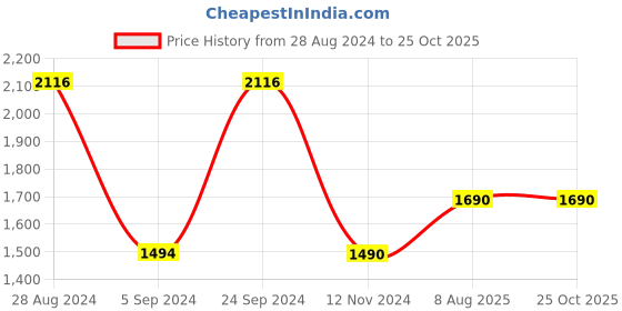 tatacliq.com Prakriti Jaipur Indigo Berry Short Dress prakriti jaipur Price History Graph from 28 Aug 2024 to 25 Oct 2025