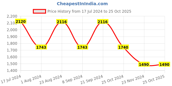 tatacliq.com Prakriti Jaipur Indigo Crop Shirt Co-Ord Set prakriti jaipur Price History Graph from 17 Jul 2024 to 25 Oct 2025