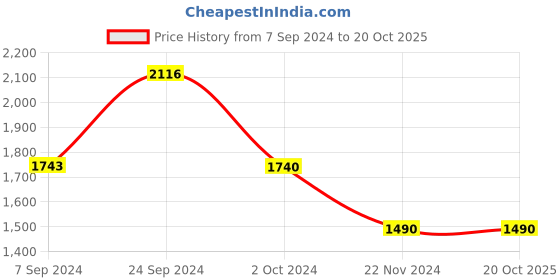 tatacliq.com Prakriti Jaipur Indigo Crop Shirt Co-Ord Set prakriti jaipur Price History Graph from 7 Sep 2024 to 20 Oct 2025