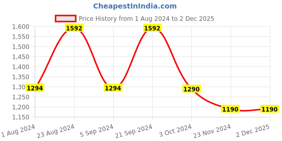 tatacliq.com Prakriti Jaipur Indigo Floral Short Dress prakriti jaipur Price History Graph from 1 Aug 2024 to 2 Dec 2025