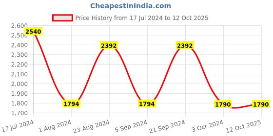 tatacliq.com Prakriti Jaipur Indigo Jacket Co-Ord Set prakriti jaipur Price History Graph from 17 Jul 2024 to 12 Oct 2025