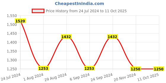 tatacliq.com Prakriti Jaipur Indigo Kaftan Kurta prakriti jaipur Price History Graph from 24 Jul 2024 to 10 Oct 2025