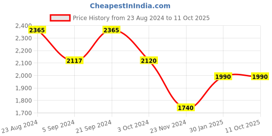 tatacliq.com Prakriti Jaipur Indigo Nila Kaftan Dress prakriti jaipur Price History Graph from 23 Aug 2024 to 10 Oct 2025