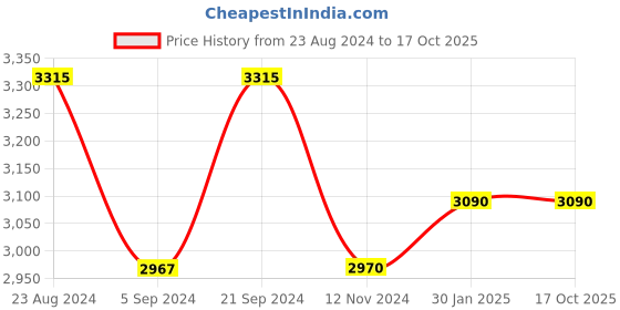 tatacliq.com Prakriti Jaipur Indigo Panel Dress prakriti jaipur Price History Graph from 23 Aug 2024 to 16 Oct 2025