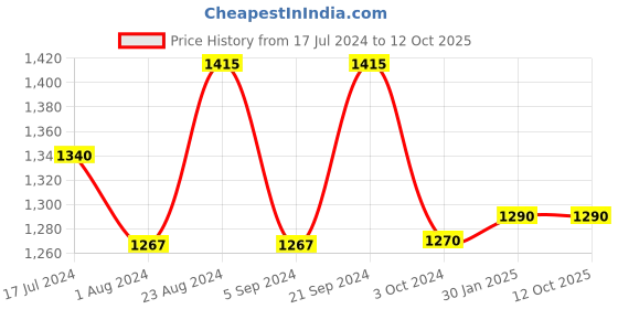 tatacliq.com Prakriti Jaipur Indigo Panel Shirt prakriti jaipur Price History Graph from 17 Jul 2024 to 12 Oct 2025