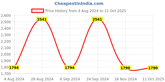 tatacliq.com Prakriti Jaipur Indigo Pintucked Kurta prakriti jaipur Price History Graph from 4 Aug 2024 to 11 Oct 2025