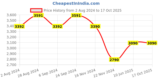 tatacliq.com Prakriti Jaipur Indigo Skirt Co-Ord Set prakriti jaipur Price History Graph from 2 Aug 2024 to 17 Oct 2025