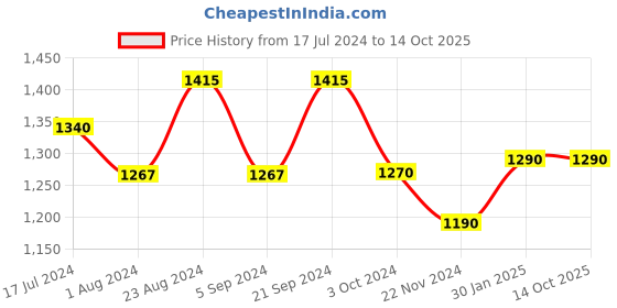 tatacliq.com Prakriti Jaipur Indigo Star Shirt prakriti jaipur Price History Graph from 17 Jul 2024 to 13 Oct 2025