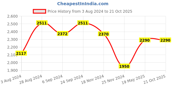 tatacliq.com Prakriti Jaipur Indigo Star Sleeveless Dress prakriti jaipur Price History Graph from 3 Aug 2024 to 21 Oct 2025