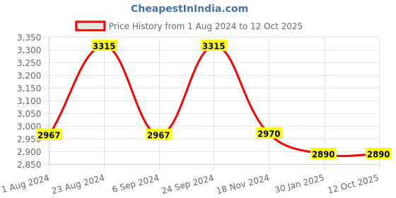 tatacliq.com Prakriti Jaipur Indigo Strappy Jacket Dress prakriti jaipur Price History Graph from 1 Aug 2024 to 12 Oct 2025